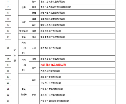 彩神グループが国家水産種業陣形企業に選ばれたことを祝う